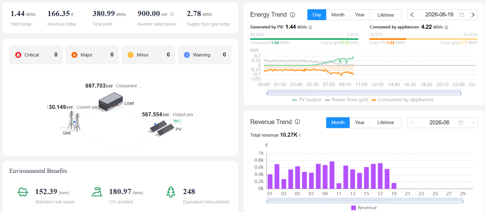 Upravljanje solarnom elektranom
